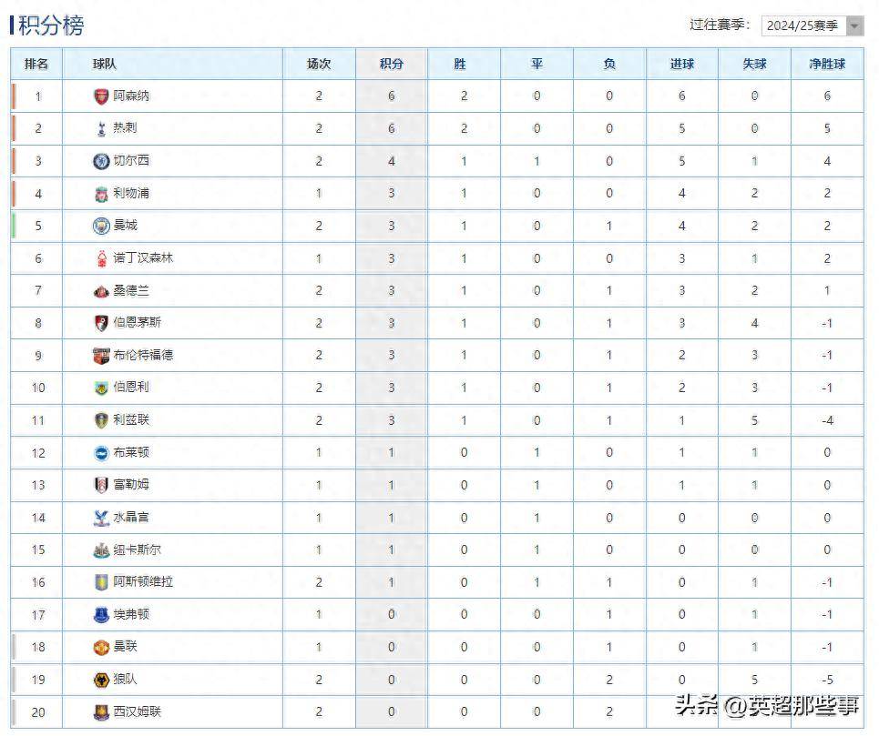 曼城连胜，重返英超积分榜前列