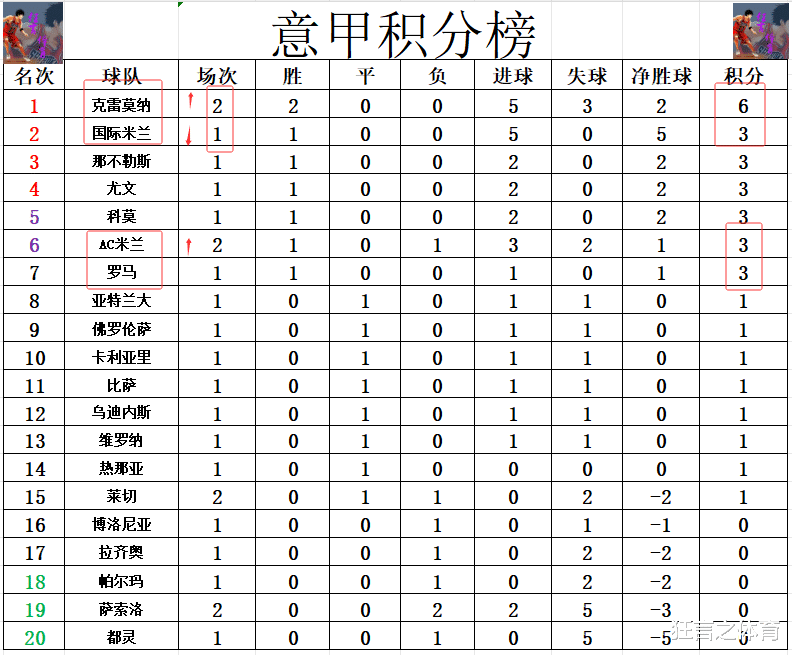 尤文图斯中场双塔打破僵局，领先意甲积分榜的简单介绍
